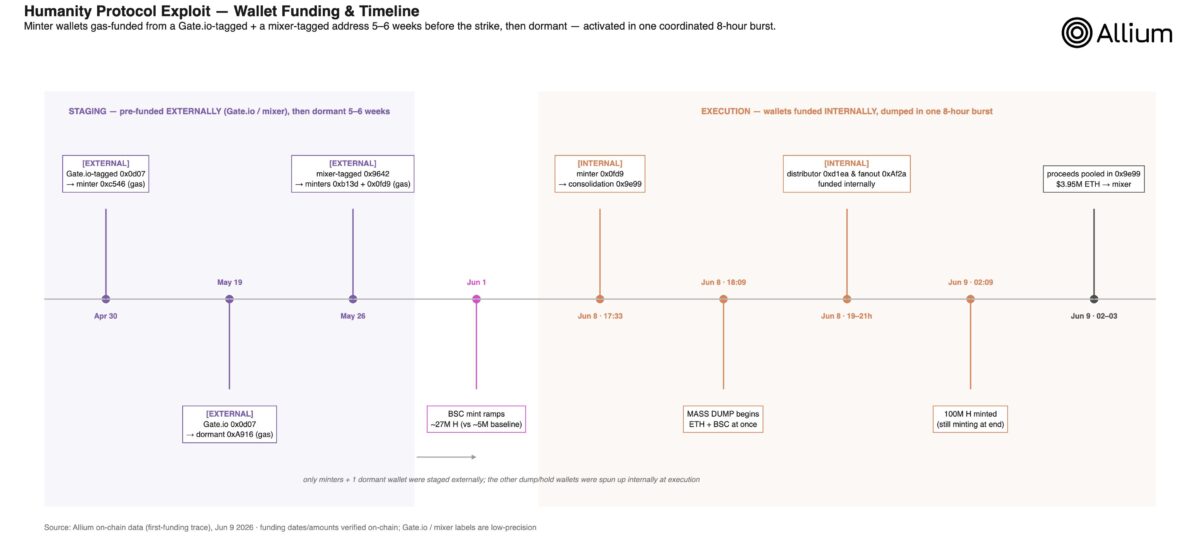 Humanity Protocol Hack Timeline