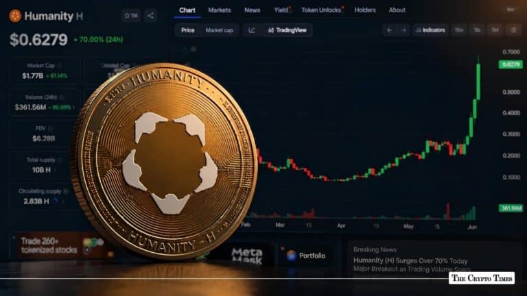 Humanity Protocol’s H Token Explodes Over 60% in Altcoin Rotation Wave