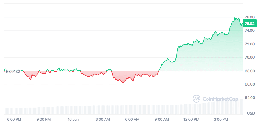 Hype Price Chart -