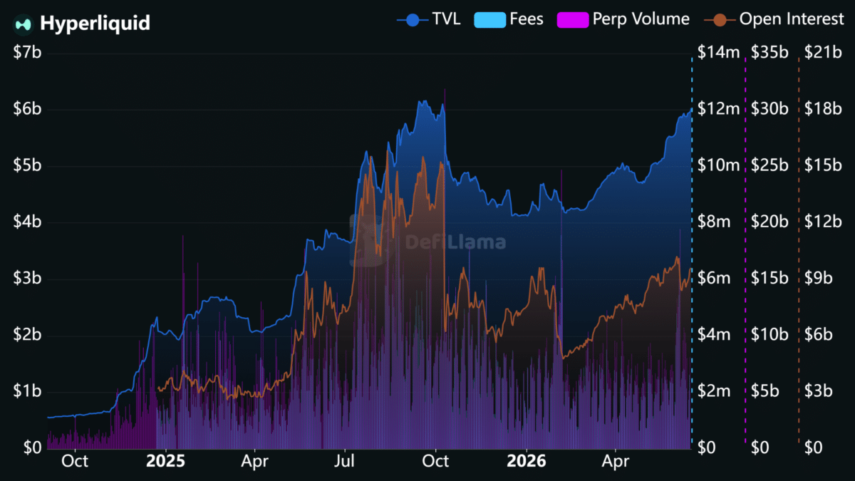 Hyperliquid Metrics - DeFiLlama