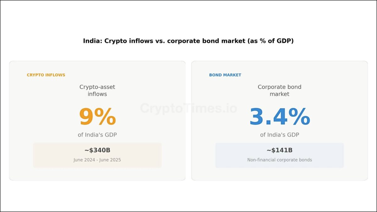 India - Crypto Inflows vs corporate bond market