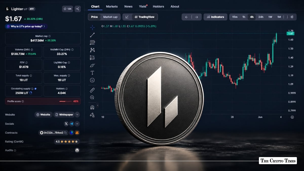 Hyperliquid Beta Play Ignites: LIT Token Spikes 20% as Traders See Potential in Lighter 