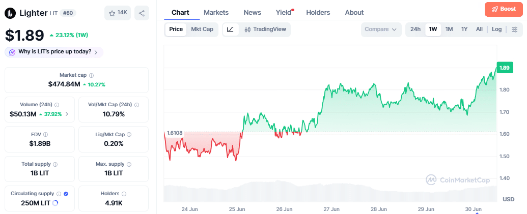 Lighter (LIT) Price Chart