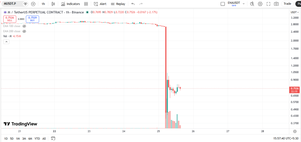 M Price Chart - TradingView