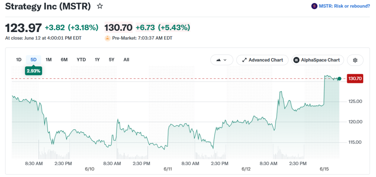 MSTR Price Chart