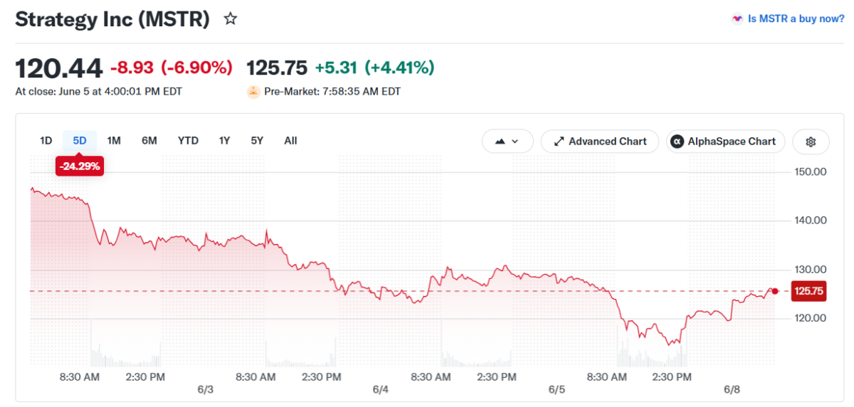 MSTR Price Chart - Yahoo Finance