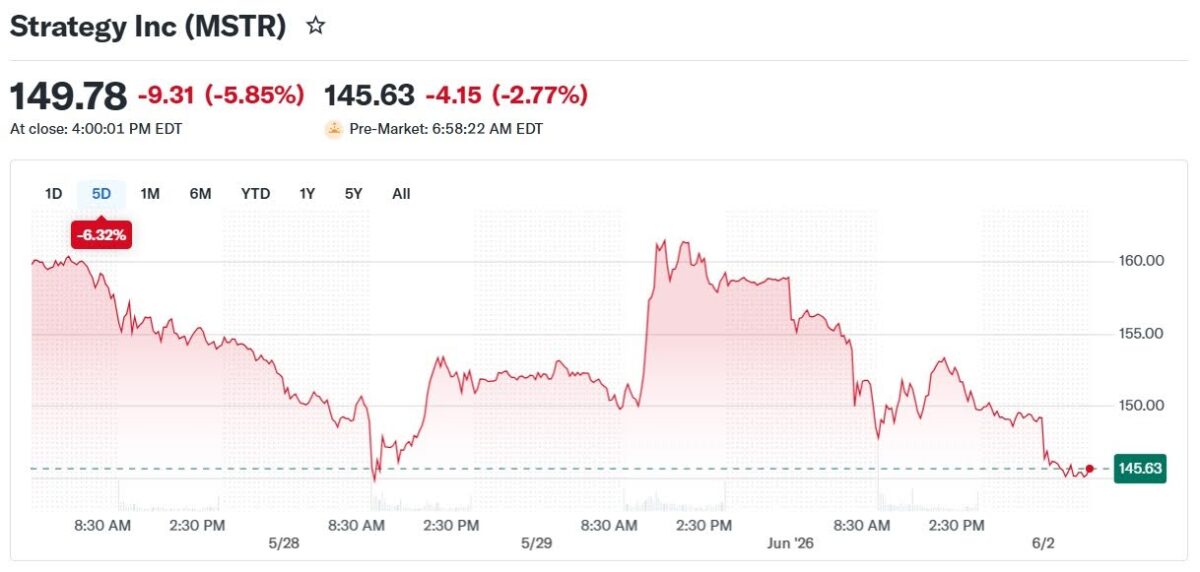 MSTR Stock Price Chart