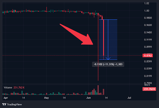 Magic Internet Money (MIM) Price Chart