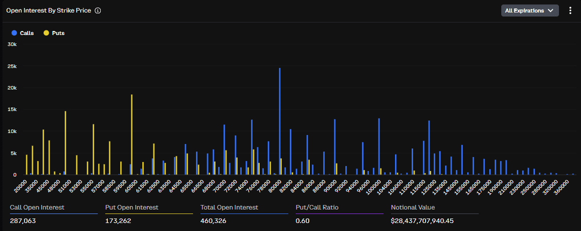 Open Interest BY Strike Price
