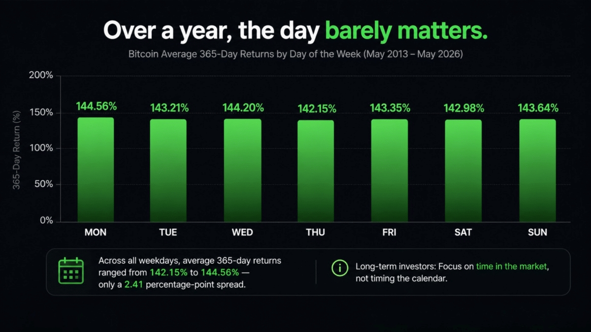 Over a Year, the Day You Buy Stops Mattering
