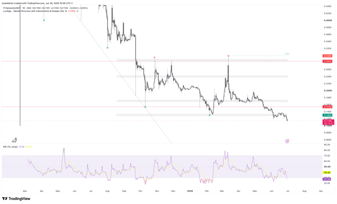 Pi token daily chart
