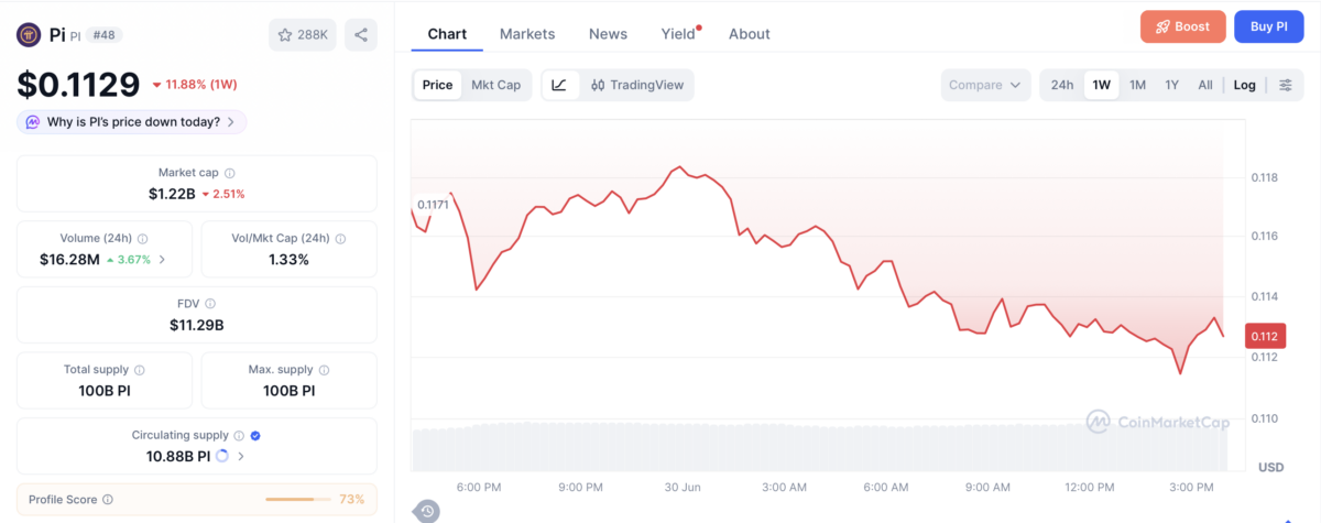 Pi token price chart