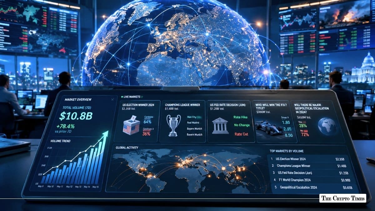 Prediction Markets Hit Record $10.8B Weekly Volume Record on Global Events