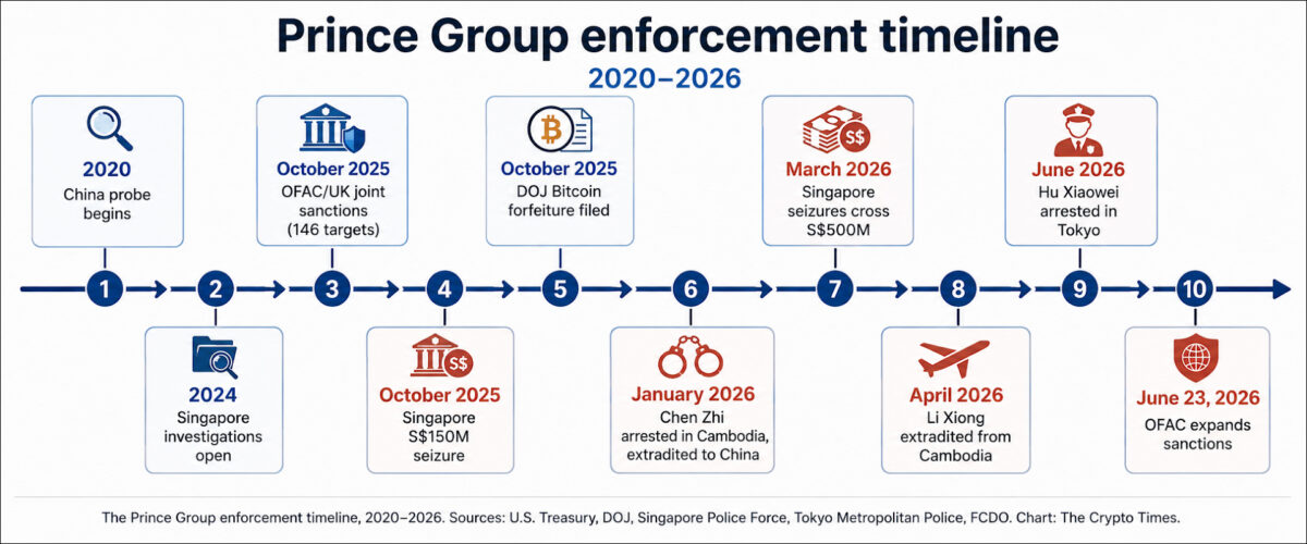 Prince Group enforcement Timeline