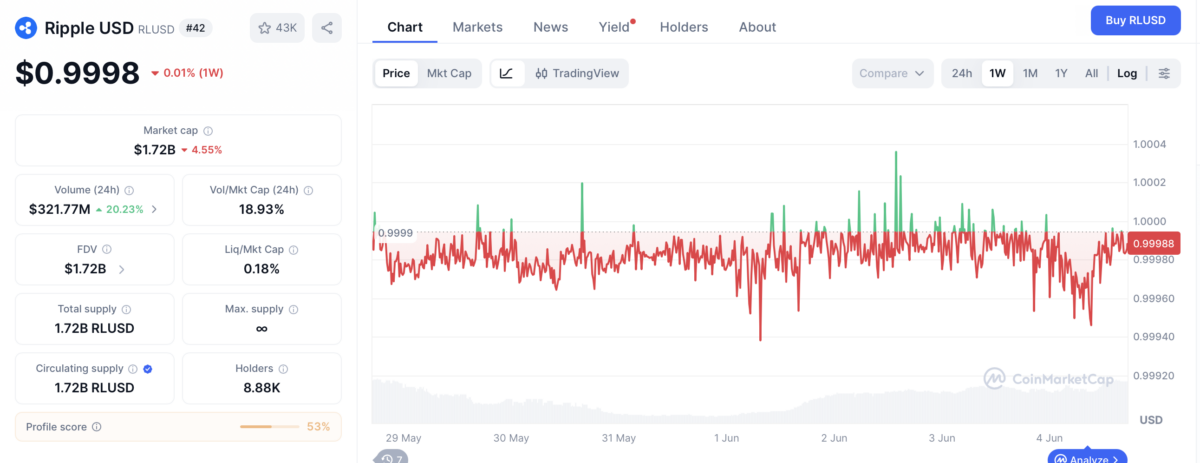 RLUSD stablecoin price chart