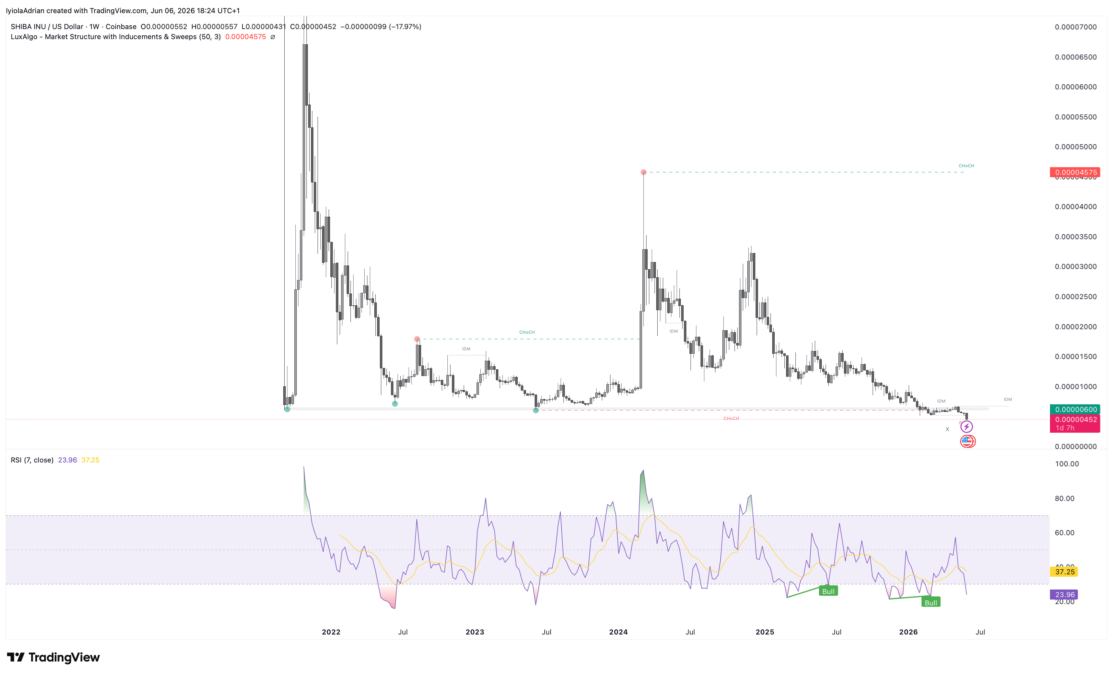SHIB daily chart