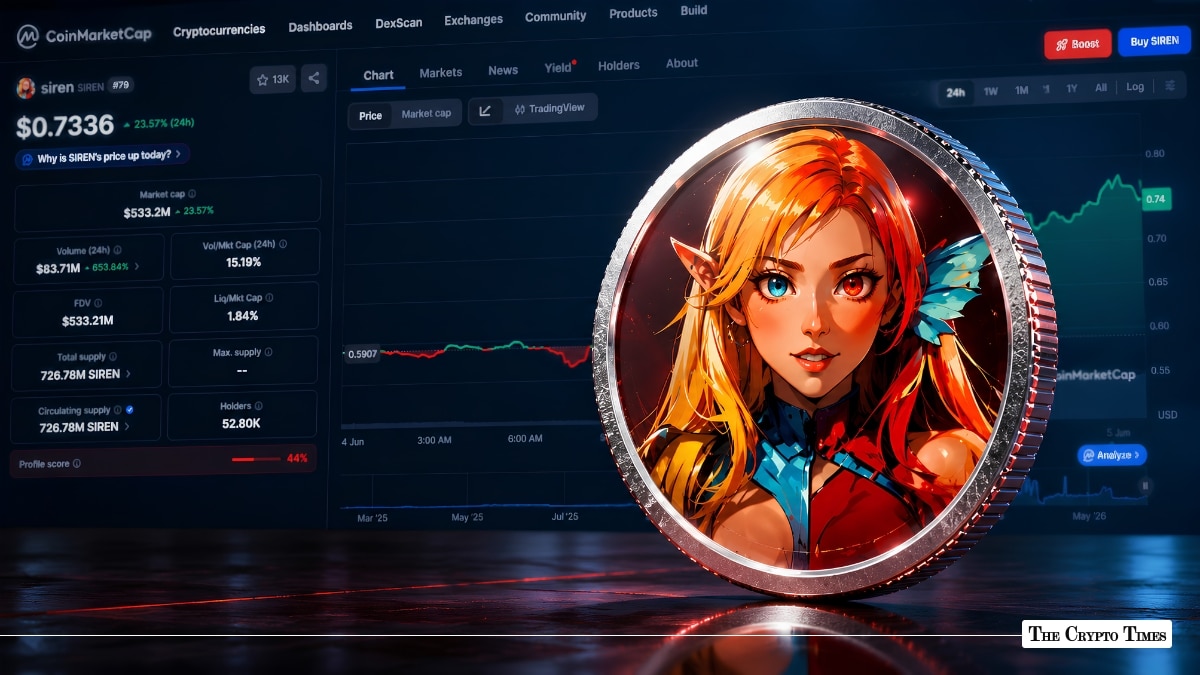 SIREN Pumps 22% to $0.719 as Market Dumps, But Is It Sustainable?