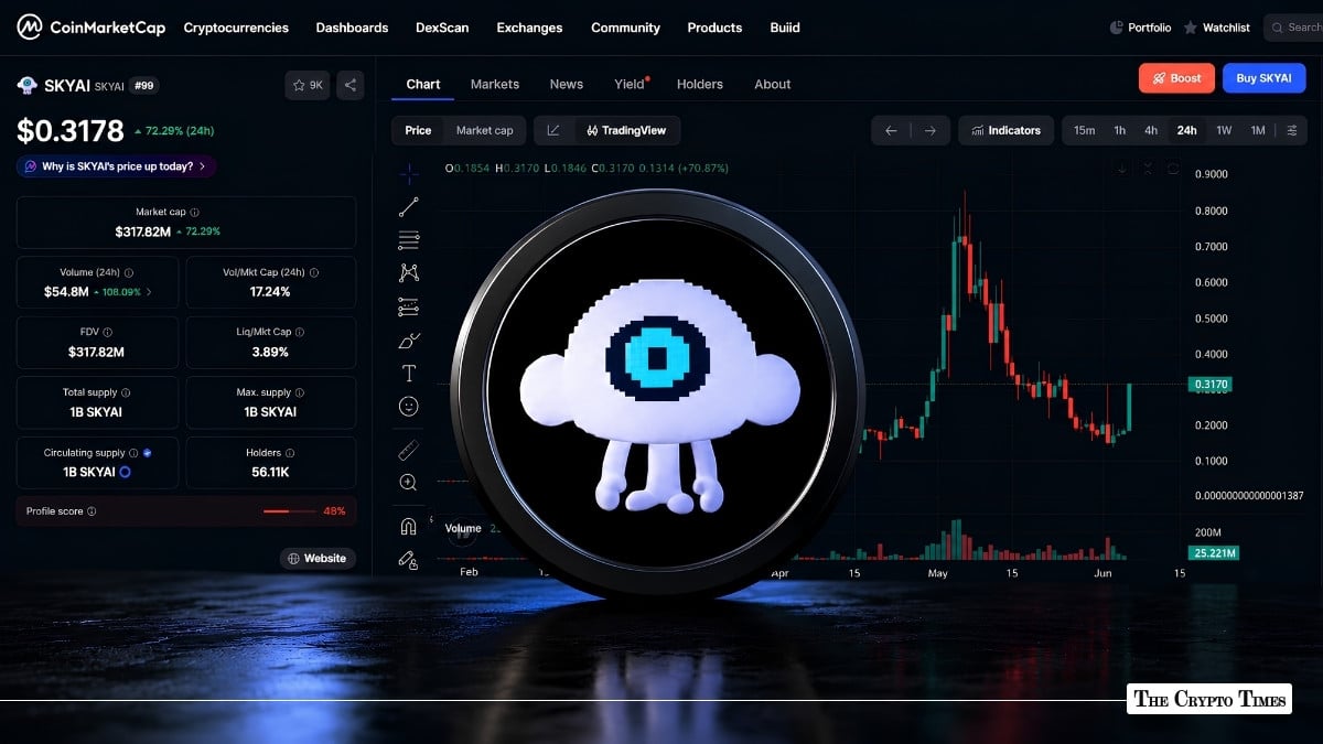 SKYAI Jumps 70% in 24 Hours as AI Token Demand Accelerates