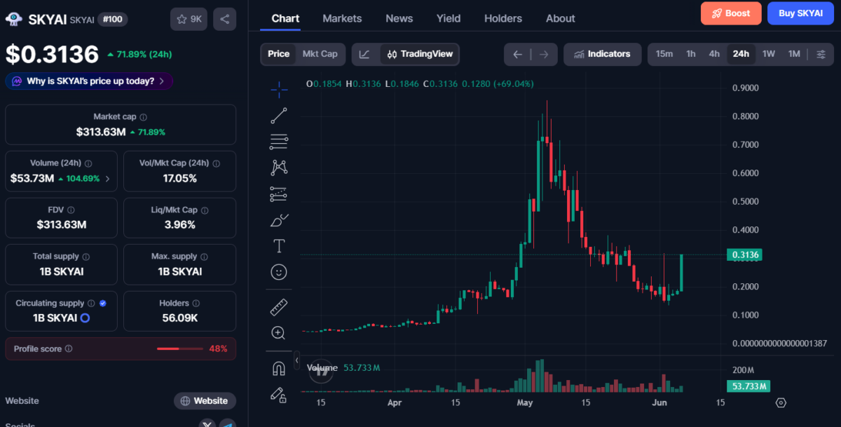 SKYAI price chart | Source: CoinMarketCap