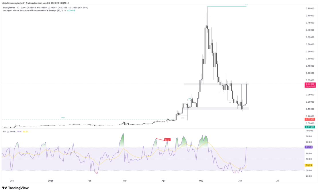SKYAI daily price chart