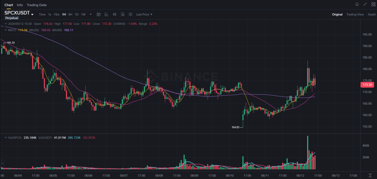 SPCXUSDT Futures on Binance
