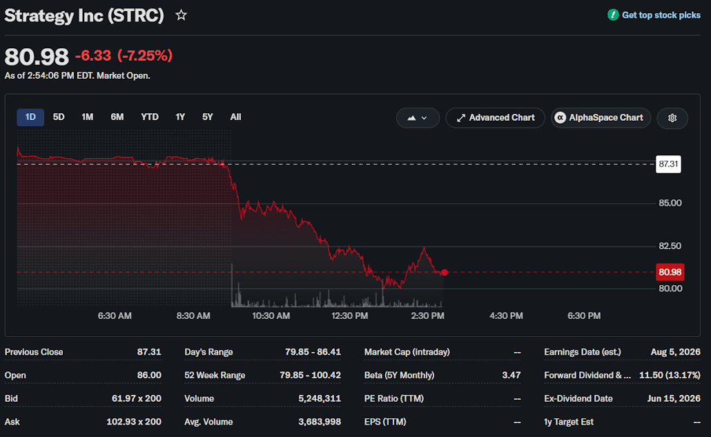 STRC Stock Fall