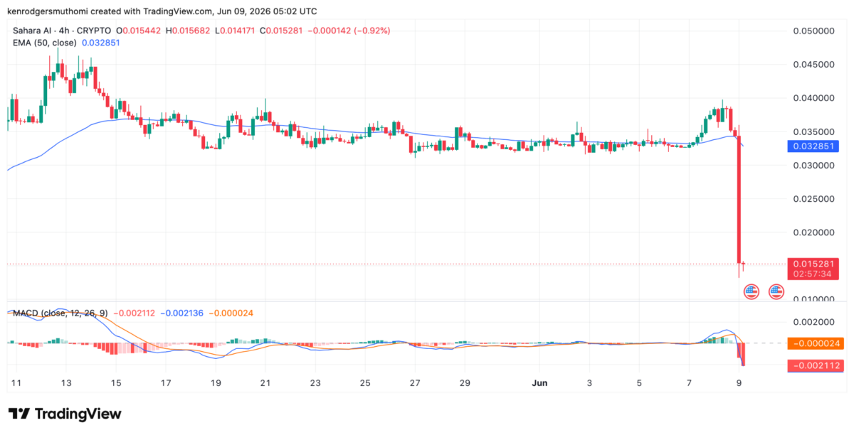 Sahara AI Price Chart