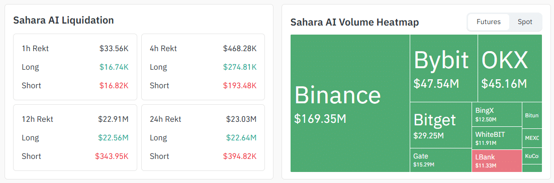 Sahara AI Volume Heatmap