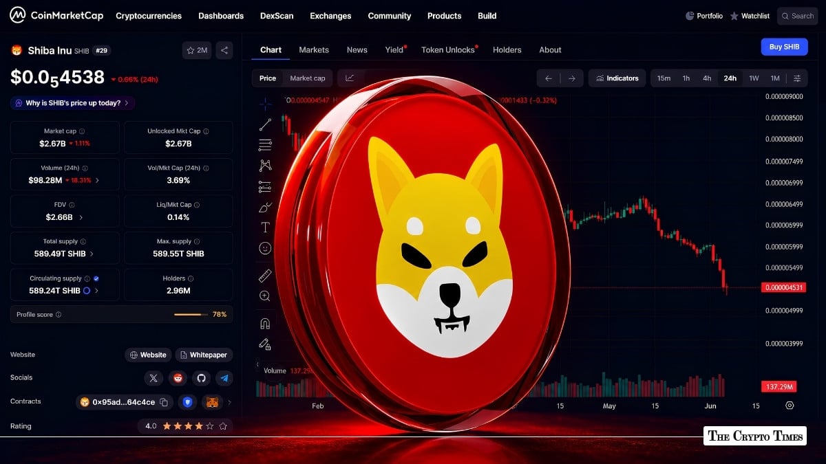 Shiba Inu Burn Rate Jumps 491% as SHIB Sinks to New Lows