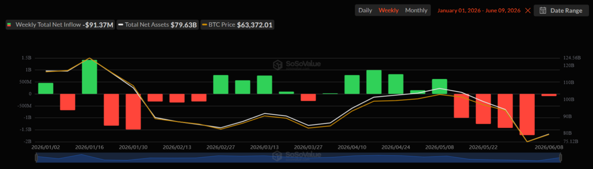 BTC ETFs Outflows