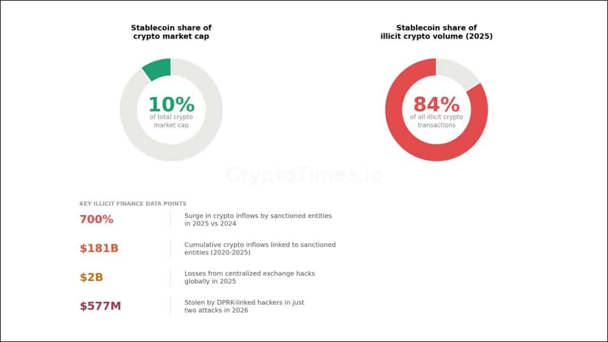 Stablecoins: 10% of market cap, 84% of illicit flows