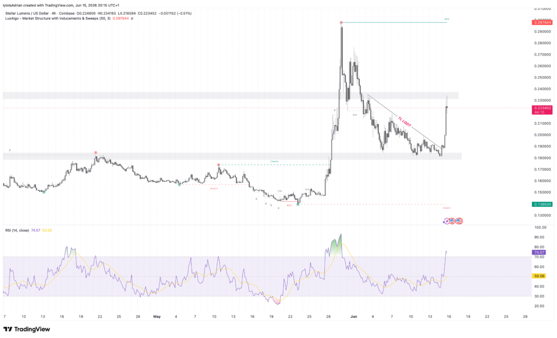 Stellar 4-HR price chart