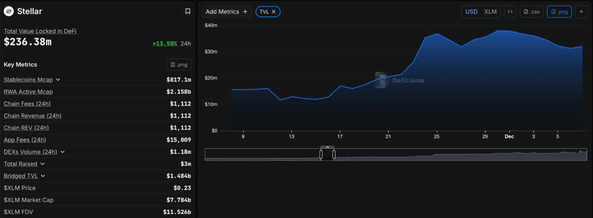 Stellar TLV Chart