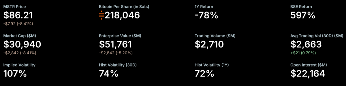 Strategy’s MSTR stock data
