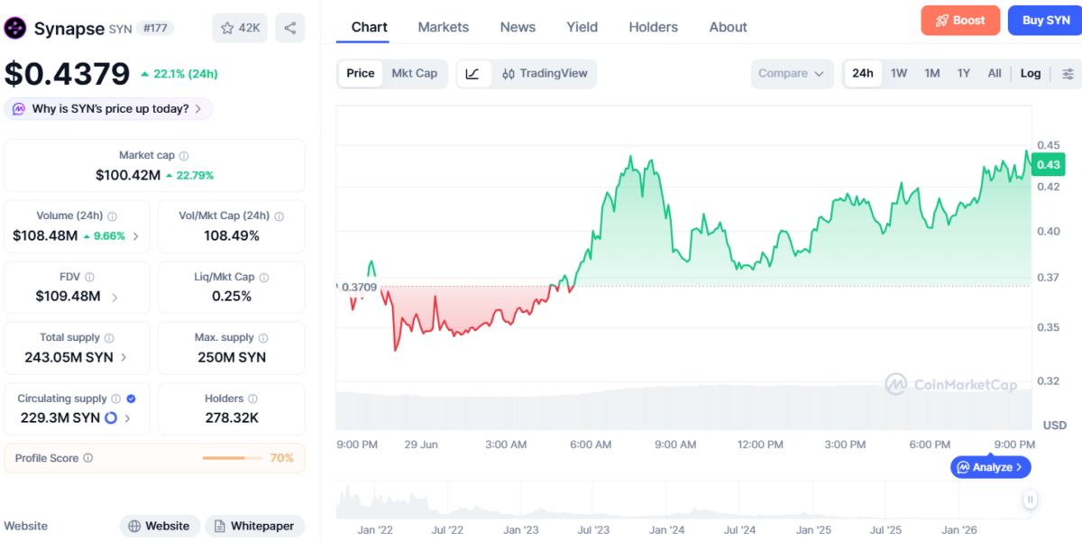 Synapse (SYN) Price Movement