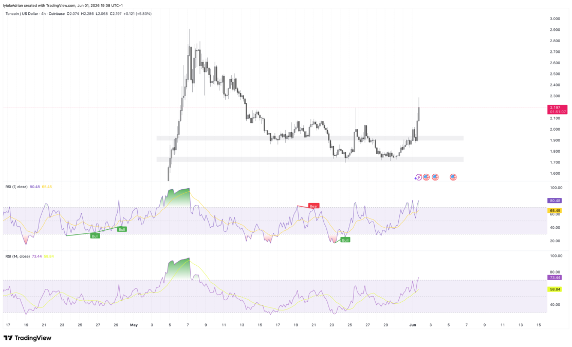 Toncoin Jumps 15% as Telegram Floats “Gram” Rebrand Plan for TON