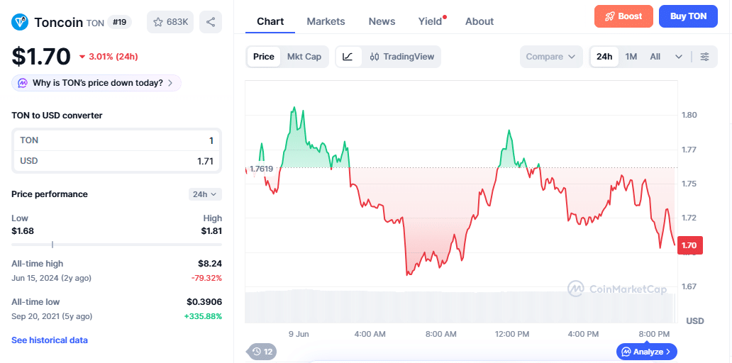 Toncoin Price Momentum
