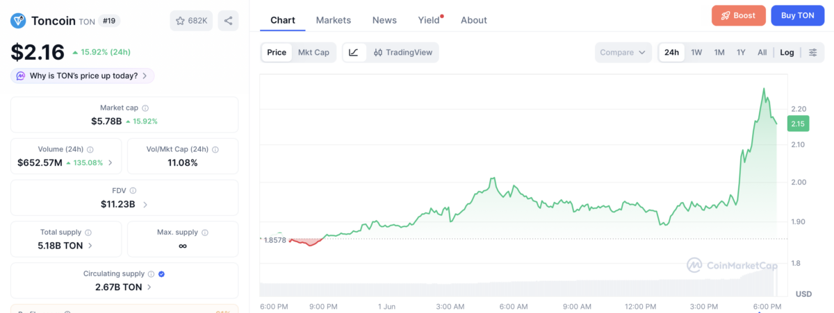 Toncoin price chart