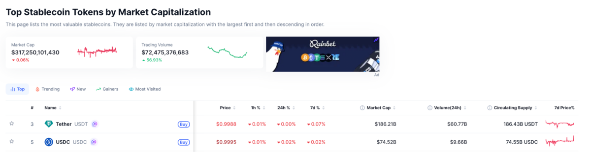 Top Stablecoin Tokens by Market Capitalization