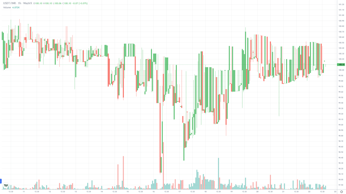 USDT-INR on WazirX