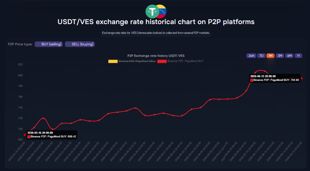 USDT/VES exchange rate chart
