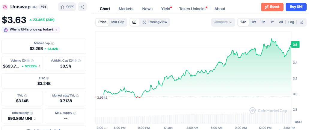 Uniswap Price Chart - 17th June 2026