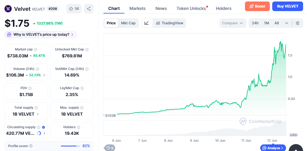 VELVET Price Chart