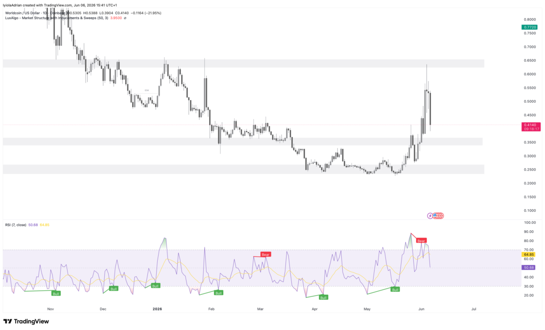 WLD daily price chart