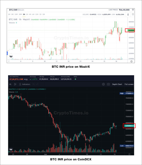 WazirX and CoinDCX (BTC-INR)