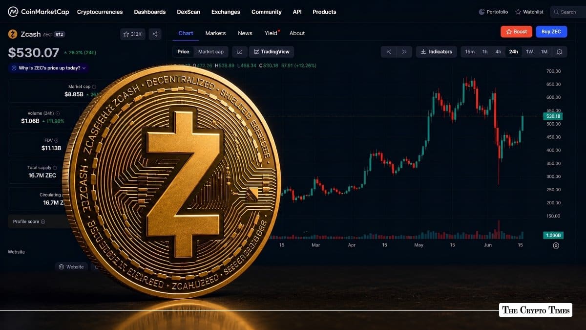 Why Is Zcash (ZEC) Price Up Today?