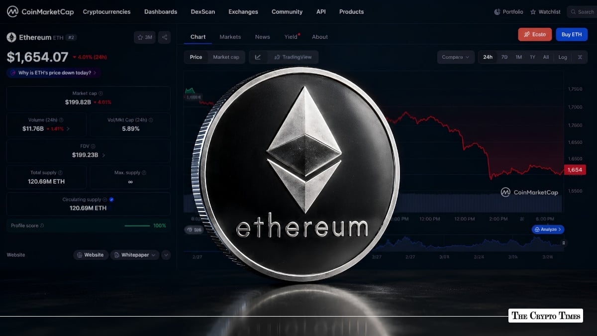 Why is Ethereum (ETH) Price Down Today