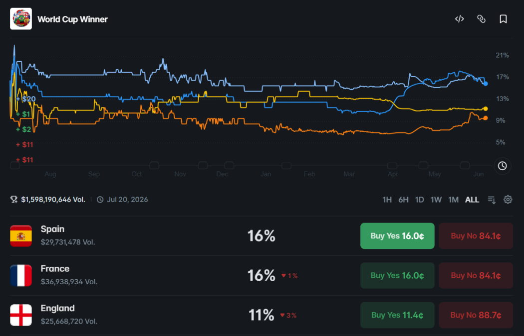 World Cup Winner Bets - Polymarket