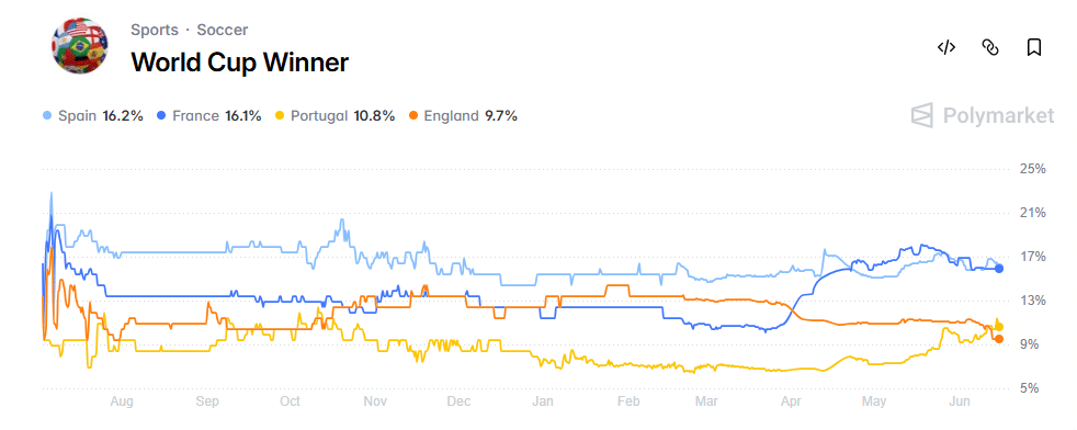 World Cup Winner Chances - Polymarket