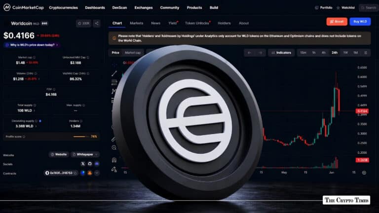 Worldcoin Slides 21% in 24 Hours as Heavy Selling Pressure Hits Market